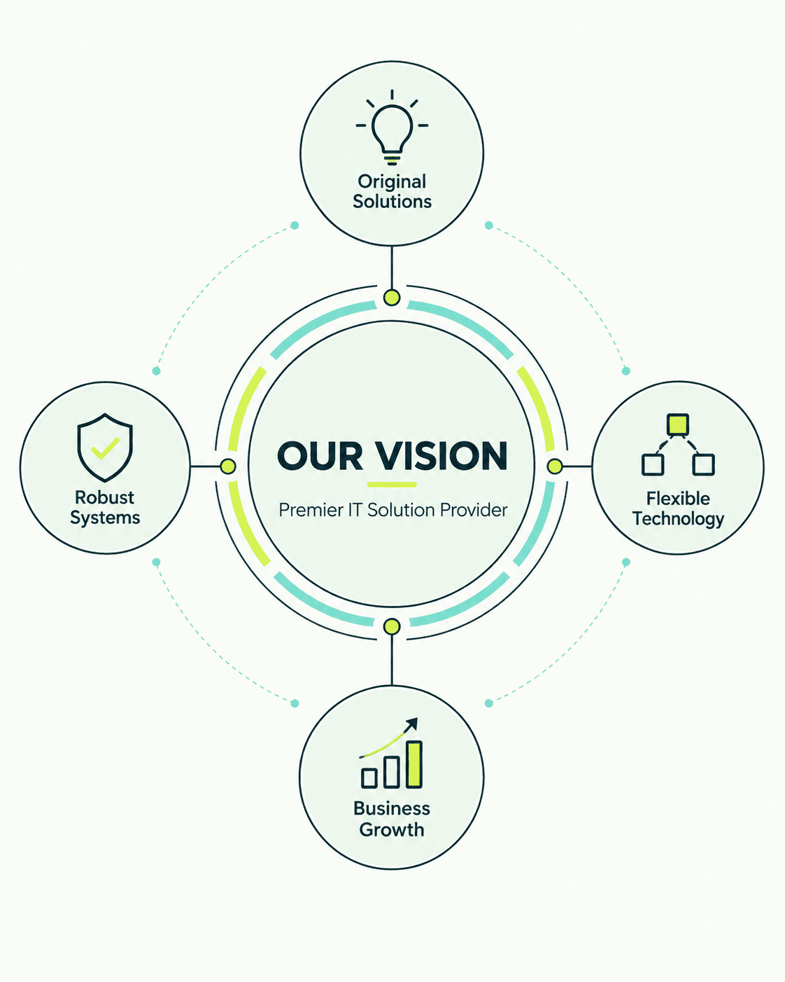 Our vision: Premier IT Solution Provider through Original Solutions, Robust Systems, Flexible Technology and Business Growth